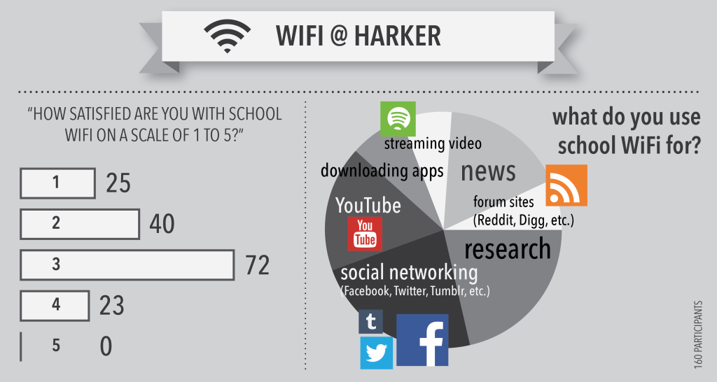 Upper School investigates wireless Internet troubles, makes adjustments