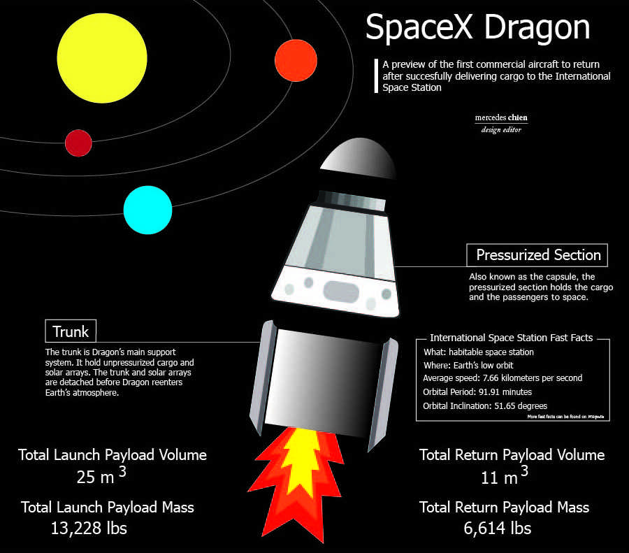 SpaceX Dragon made history in 2012 by becoming the first commercial aircraft to deliver cargo to the International Space Station and safely return to Earth. SpaceX, the private company that sponsors the aircraft, is currently revamping Dragon to hold crew. 
