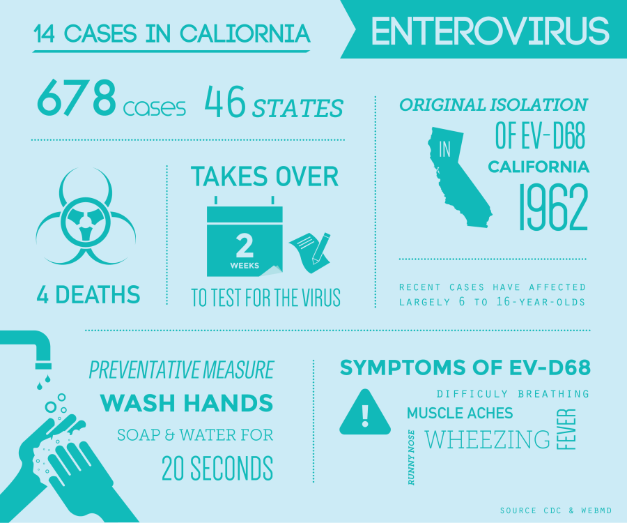 Cases of Enterovirus D-68, a respiratory disease that targets children with asthma, have been reported in 42 states, including 14 cases in California.