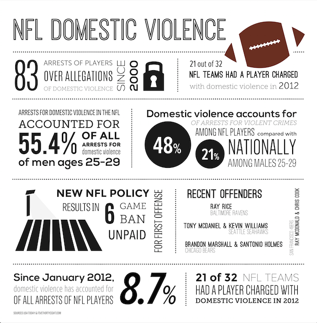 Domestic violence issues in NFL spark reform