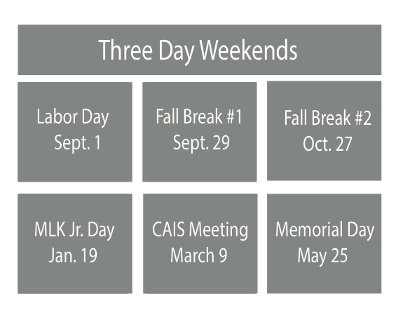The school increased the number of long weekends from four to six this year. The school added an additional fall break day on Sept. 29 and another day for CAIS on March 9.