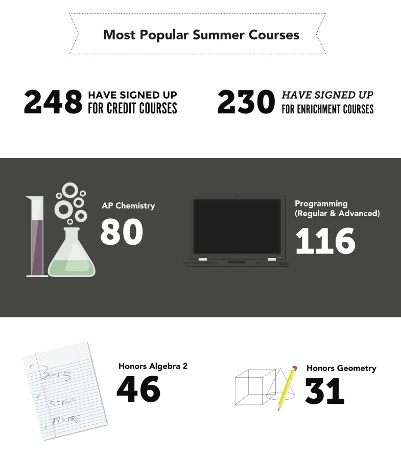 This graphic shows the amount of students signed up for various courses for summer. 