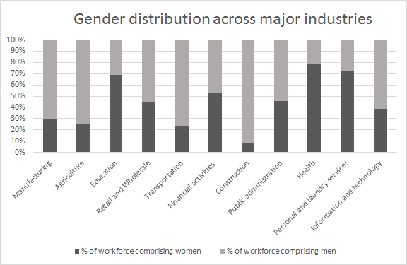 The majority of dominant industries employ men in greater proportions than they employ women, clearly signaling an overall gender gap.