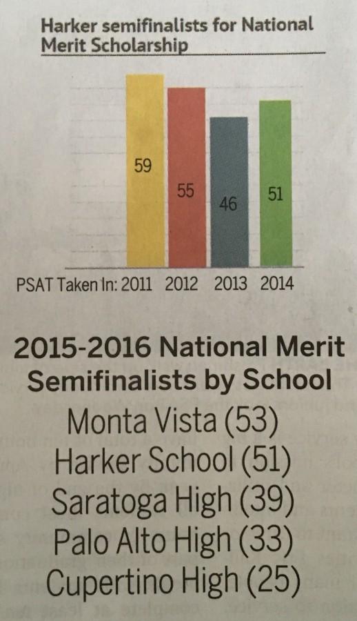 51 Harker students were 2015-2016 National Merit Semifinalists. Sophomores and juniors took the new PSAT on Oct. 14. 