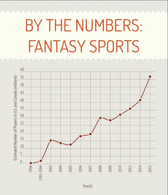A graph of the estimated number of players in the US and Canada over time demonstrates that the popularity of fantasy sports has surged in the previous six years. The spike in popularity occurred at the same time that most fantasy platforms upped their advertising campaigns.