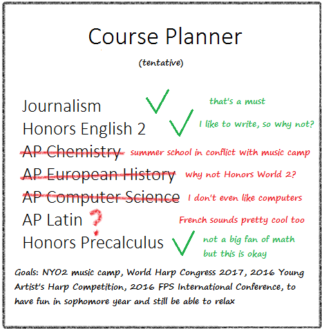 The image shows a sample  high school course plan marked with revisions. Following the advice of many older students and teachers, I edited my high school course list, substituting out the subjects that I felt less inclined to study with the courses that I personally preferred. 