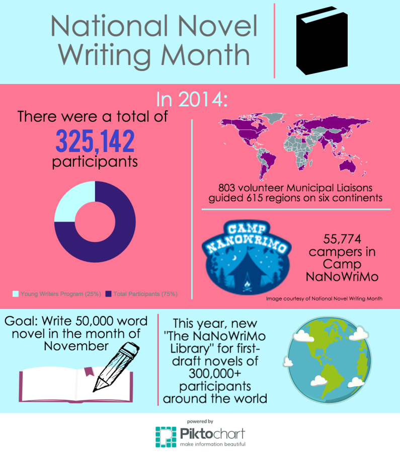 Novel writing month challenges would-be authors