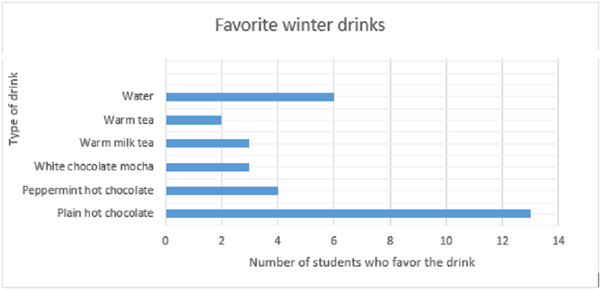 The graph above shows the go-to drink choices of the students who responded to a Harker Aquila survey. All drinks that received more than one vote are plotted. 