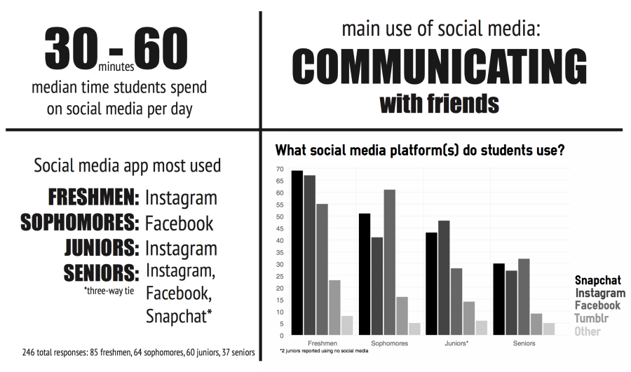 Social media preferences differ between grade levels