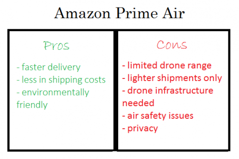 The chart above summarizes the various arguments surrounding drone shipping. Although the negative aspects outnumber the positive ones, the drone shipping program may still succeed if costs diminish.