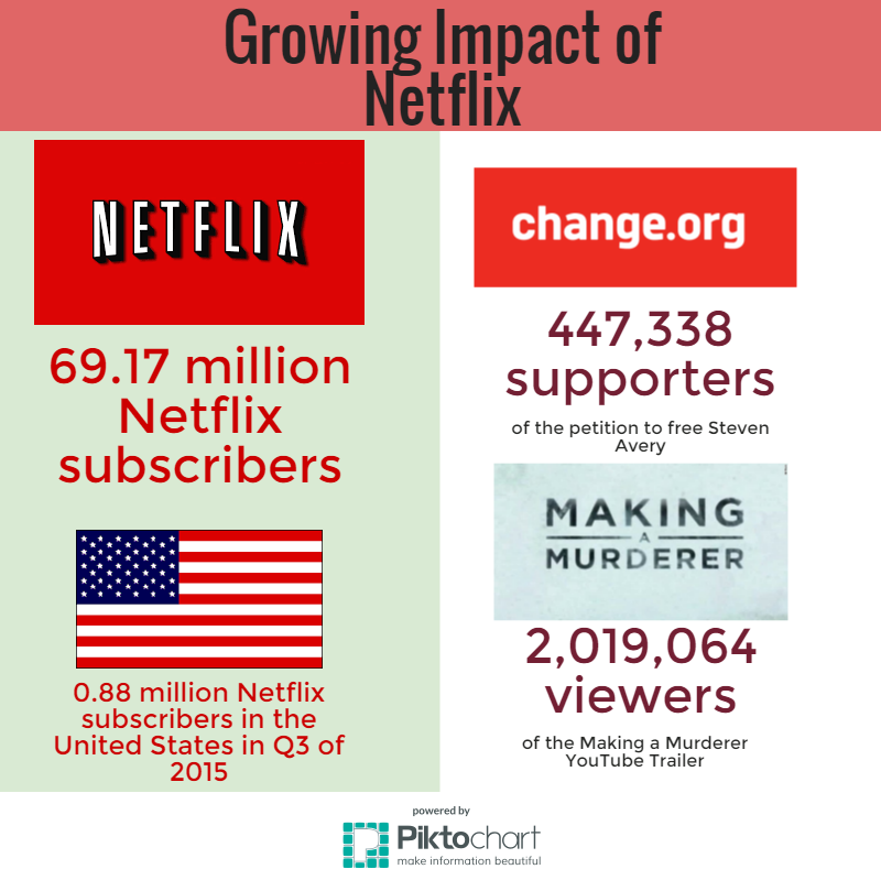 The infographic above details Netflixs viewership, as well as the size of the audiences involved with Making a Murderer. With each series on Netflix and similar platforms so popular now, distinguishing between dramatic content and documentary content will prove necessary to improve audience judgment.