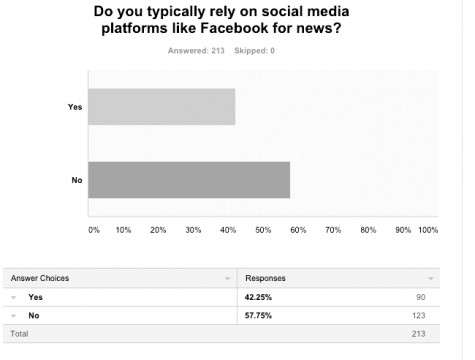 According to a Winged Post survey, 42.25% of responders claimed that they relied on social media platforms for news. Our online presence and our daily interactions influence our views on important topics. With the option to surround ourselves with the information we prefer to see or hear, we can easily lose the awareness necessary in understanding all of complex issues.