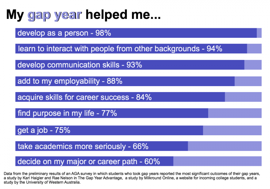 gap year BP infograph