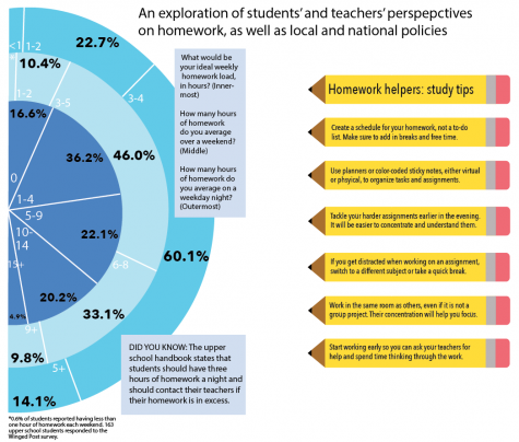 An exploration of students' and teachers' perspectives on homework, as well as local and national policies. 