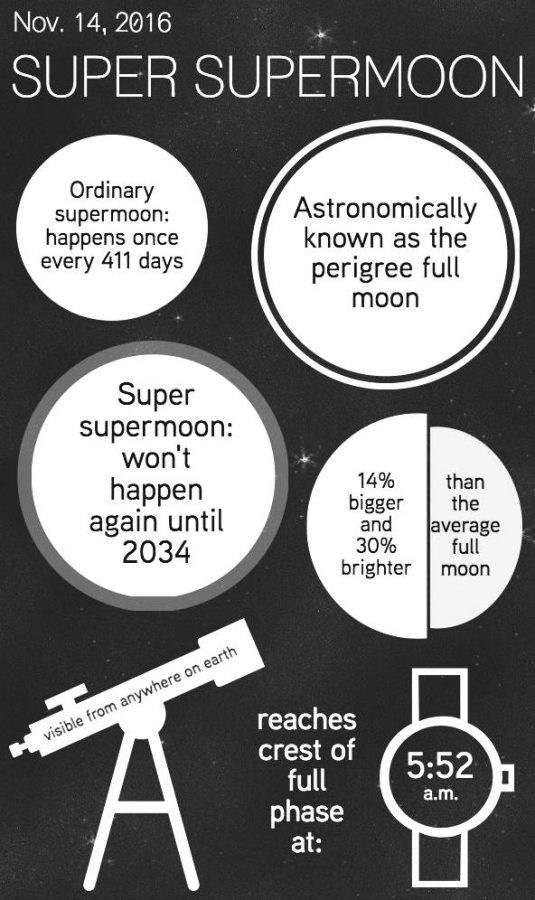 While+full+moons+occur+once+every+month%2C+supermoons-+characterized+by+their+larger-than-average+size+and+their+remarkable+brightness-+light+up+the+night+sky+only+once+every+411+days.++%E2%80%9CIt%E2%80%99s+fun+to+go+outside+and+look+at+the+moon+when+it%E2%80%99s+bigger%2C+and+it+also+will+look+brighter+as+a+result%2C%E2%80%9D+Dr.+Nelson+said.+%E2%80%9CNot+just+as+an+appearance%2C+but+it+actually+will+be+brighter+than+your+average+full+moon.%E2%80%9D