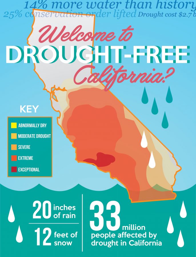 While approximately 40 percent of California was in exceptional drought danger last year, only around two percent is still in that category as of Jan. 10 this year. Prolific snow this winter in the Sierra Mountain regions, as well as a recent series of rain and storms, has contributed immensely to alleviating the drought.