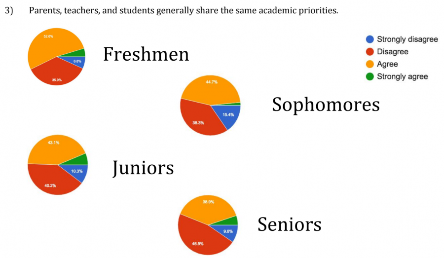 Honor Council posted the results from their survey on a bulletin board in Main. This series of four pie charts displays student responses to the prompt Parents, teachers and students generally share the same academic priorities.