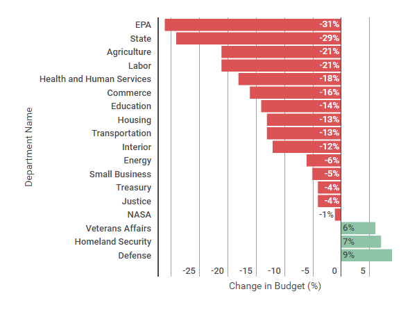 President Donald Trump proposed budget cuts for many government programs and increases in defense spending on Mar. 16. Researchers previously reliant on government funding must learn to appeal to philanthropists and the private sector to survive.