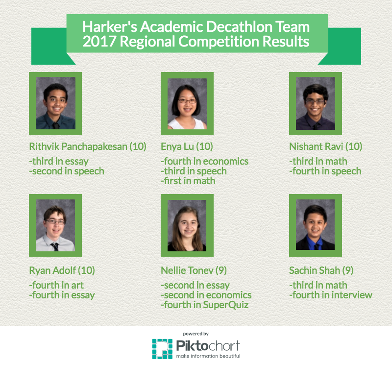 The Harker Academic Decathlon team competed in one of the California Academic Decathlons regional competitions on Jan. 14. A total of three schools, including Harker, sent representatives to the event.