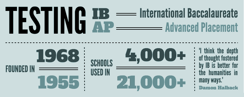 The+International+Baccalaureate+%28IB%29+program+was+founded+in+1968+in+Switzerland.+IB+is+a+very+suitable+pathway+for+students+who+feel+as+though+they+are+still+open+to+try+a+range+of+things%2C+Emily+Hyland%2C+an+IB+student+at+Presbyterian+Ladies+College+in+Perth%2C+Australia%2C+said.