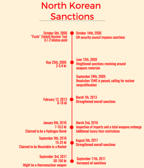 U.N. places additional sanctions on North Korea after missile tests