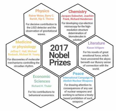 All Nobel laureates announced by Nobel Foundation