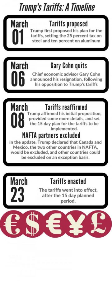 President Trump affirmed the establishment of tariffs on imported steel and aluminum on March 8 in an effort to bolster American companies that struggle to compete with foreign companies. “From an economics standpoint, the purpose of tariffs is to protect a domestic industry [and] try to boost employment in that industry under the theory or the hope of creating more steel and aluminum domestically and therefore growing the economy,” economics teacher Sam Lepler said.