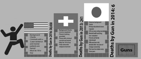 Shots heard around the world: How do American gun laws compare to those of other developed nations