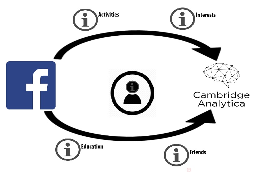 Facebook granted access to users private information to Cambridge Analytica, a firm that worked for the Trump campaign. The company hired Aleksandr Kogan to gather data of more than 87 million American Facebook users.