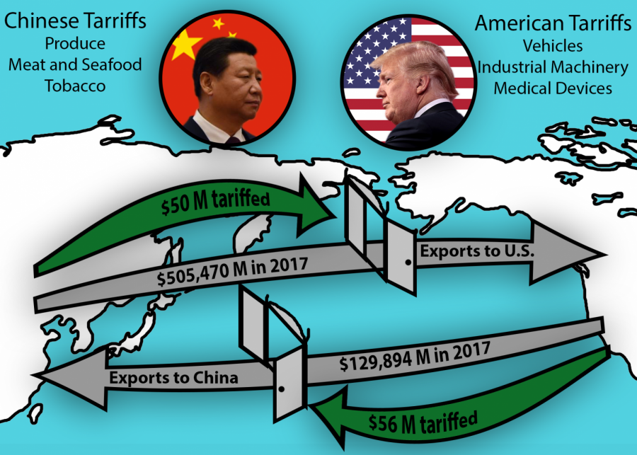 China retaliates as U.S. increases tariffs
