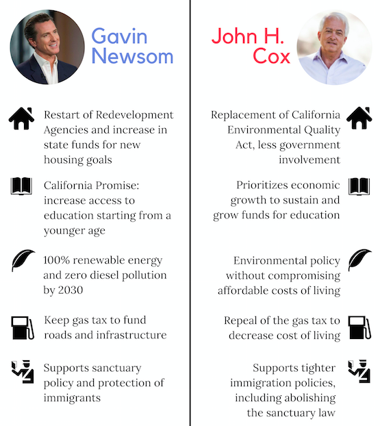 The primary elections on June 5 left the top two candidates — Democratic candidate and Lieutenant Governor Gavin Newsom and Republican candidate John Cox — in the race for the Governor’s seat. 