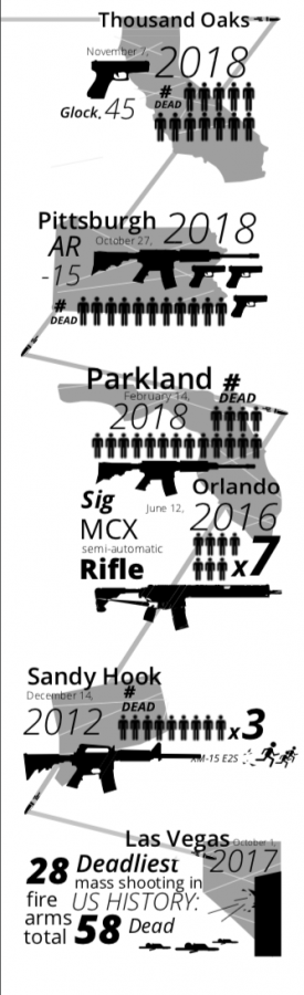 This graphic depicts the weapon, date and number of dead for recent mass shootings.