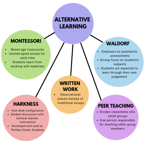 Different methods of learning provide alternatives to traditional education