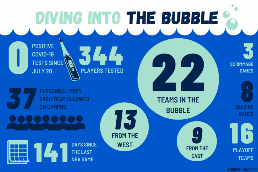 As the NBA returns, they have set up a bubble at the Walt Disney World Complex in Orlando, Florida to ensure the safety of the players and personnel. Earlier this morning, the NBA league and players’ union announced that no players have tested positive for coronavirus since July 20.
