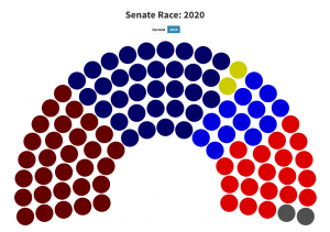 Republicans are currently leading in the Senate 50-48 with two Georgia seats remaining undecided. 