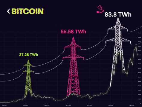 Since hundreds of thousands of people are constantly using electricity to continuously process and verify these transactions, Bitcoin miners, people who participate in verifying blocks, alone consume about 195 terawatt-hours of electricity every year, which is comparable to 34.2% of Canada’ annual energy consumption. Bitcoin itself has an annual footprint of 92.6 megatons of carbon emission, similar to the footprint of the whole country of Nigeria.