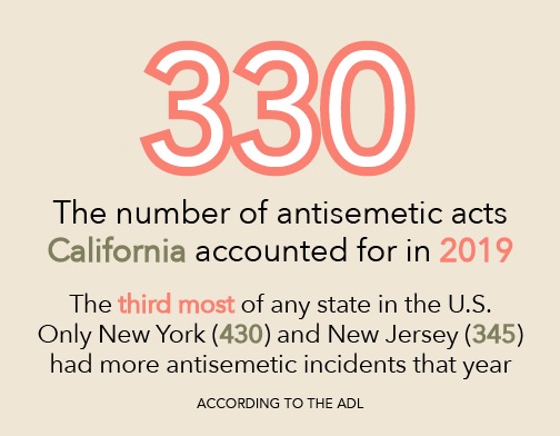 The ADL reports that California accounted for 330 antisemitic acts in 2019. California, New York and New Jersey made up 45% of antisemitic acts in the United States. 