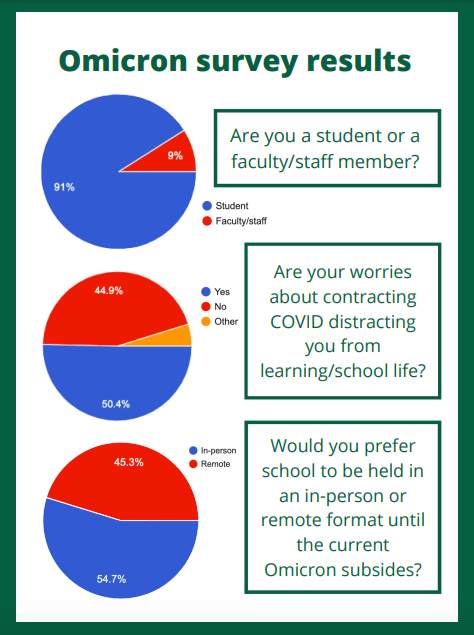 In a survey sent out on Jan. 11, in which 255 out of 808 students and 25 out of 251 faculty and staff members responded, Harker Aquila found that half of the sample indicated COVID posed a distraction to learning. Votes on in-person or remote learning show a 55% to 45% split.
