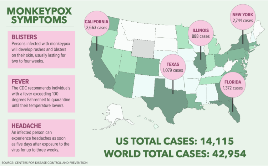 An infographic of monkeypox systems and cases across the nation and world. With around 15,000 recorded cases in the U.S. and 2,000 in California, the World Health Organization (WHO) has declared the monkeypox outbreak a global emergency on July 23.