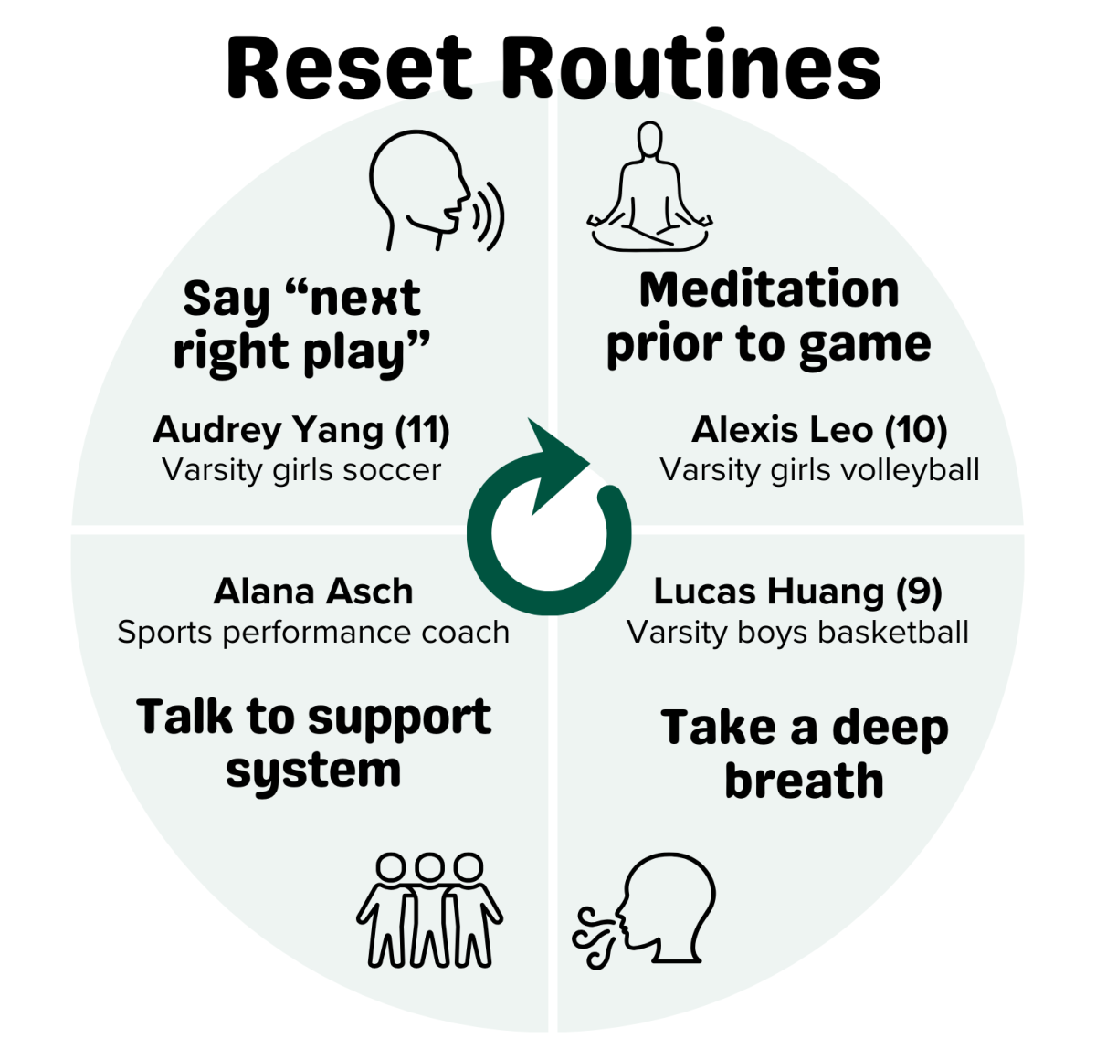 Athletes share their methods
for creating mental clarity during games. Reset routines are specific and intentional actions athletes can implement to break the cycle of self-criticism after making a mistake. 