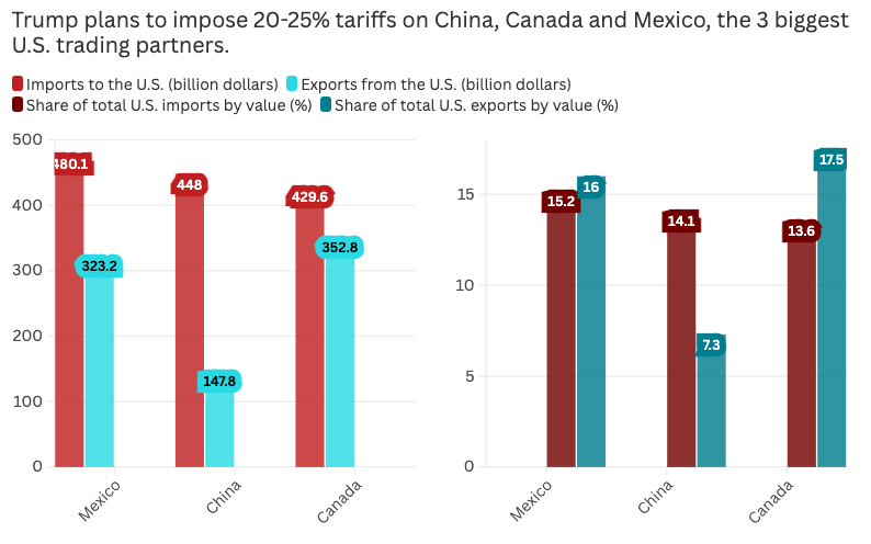 Trump plans to impose 20-25% tariffs on China, Canada and Mexico, the 3 biggest U.S. trading partners. (Source: UN Comtrade)