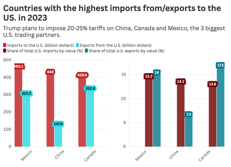 Trump plans to impose 20-25% tariffs on China, Canada and Mexico, the 3 biggest U.S. trading partners. (Source: UN Comtrade)