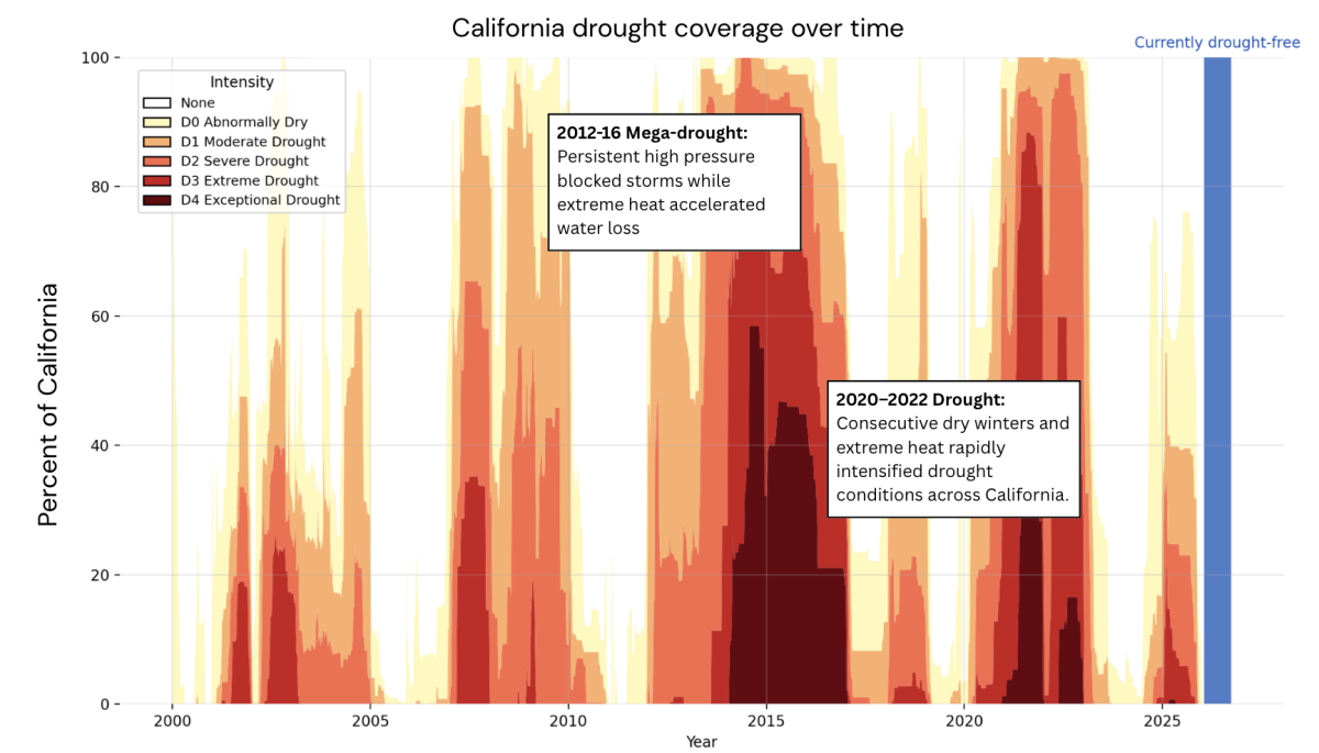 California's drought history over the past 25 years. (Infographic by Caden Ruan